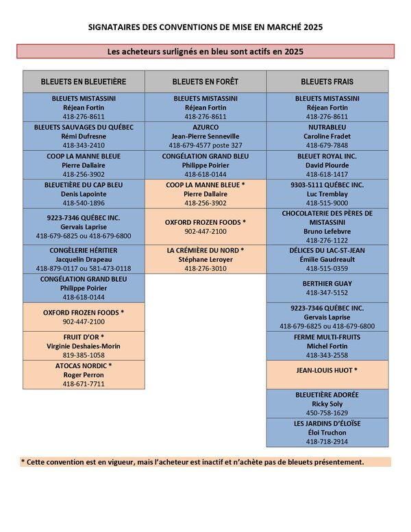 Signataires des conventions 2025
